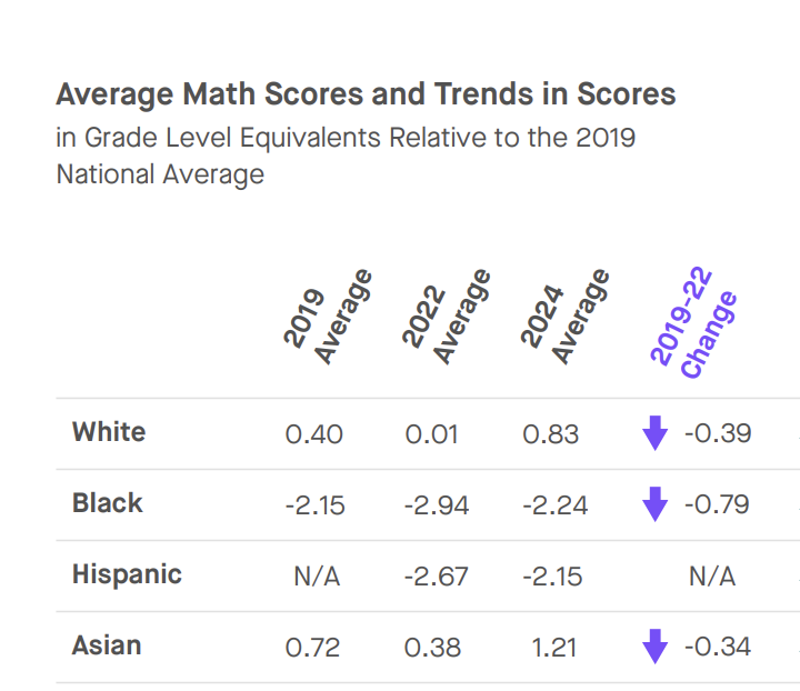 Tennessee Ranked 3rd in Math Recovery and 9th in Reading Between 2019 and 2024